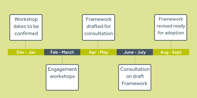 Strathard project timeline