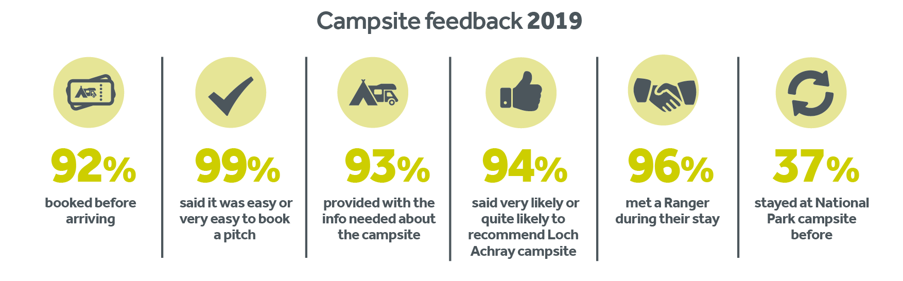 infographic-showing-92%-booked-before-arriving-99%-said-it-was-easy-or-very-easy-to-book-a-pitch-93%-provided-with-the-info-needed-about-the-campsite-94%-said-very-likely-or-quite-likely-to-recommend-loch-achray-campsite-96%-met-a-ranger-during-their-stay-37%-stayed-at-a-National-Park-campsite-before