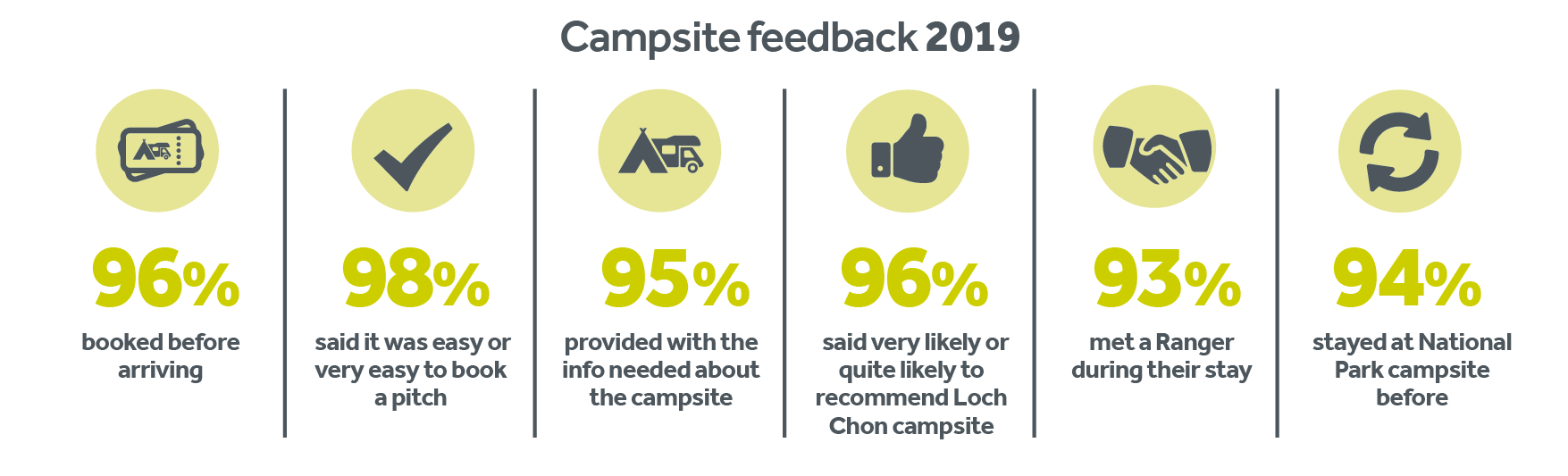 infogrpahic-showing-96%-booked-before-arriving-98%-said-it-was-easy-or-very-easy-to-book-a-pitch-95%-provided-with-the-info-needed-about-the-campsite-96%-said-very-likely-to-recommend-loch-chon-campsite-93%-met-a-ranger-during-their-stay-94%-stayed-at-national-park-campsite-before