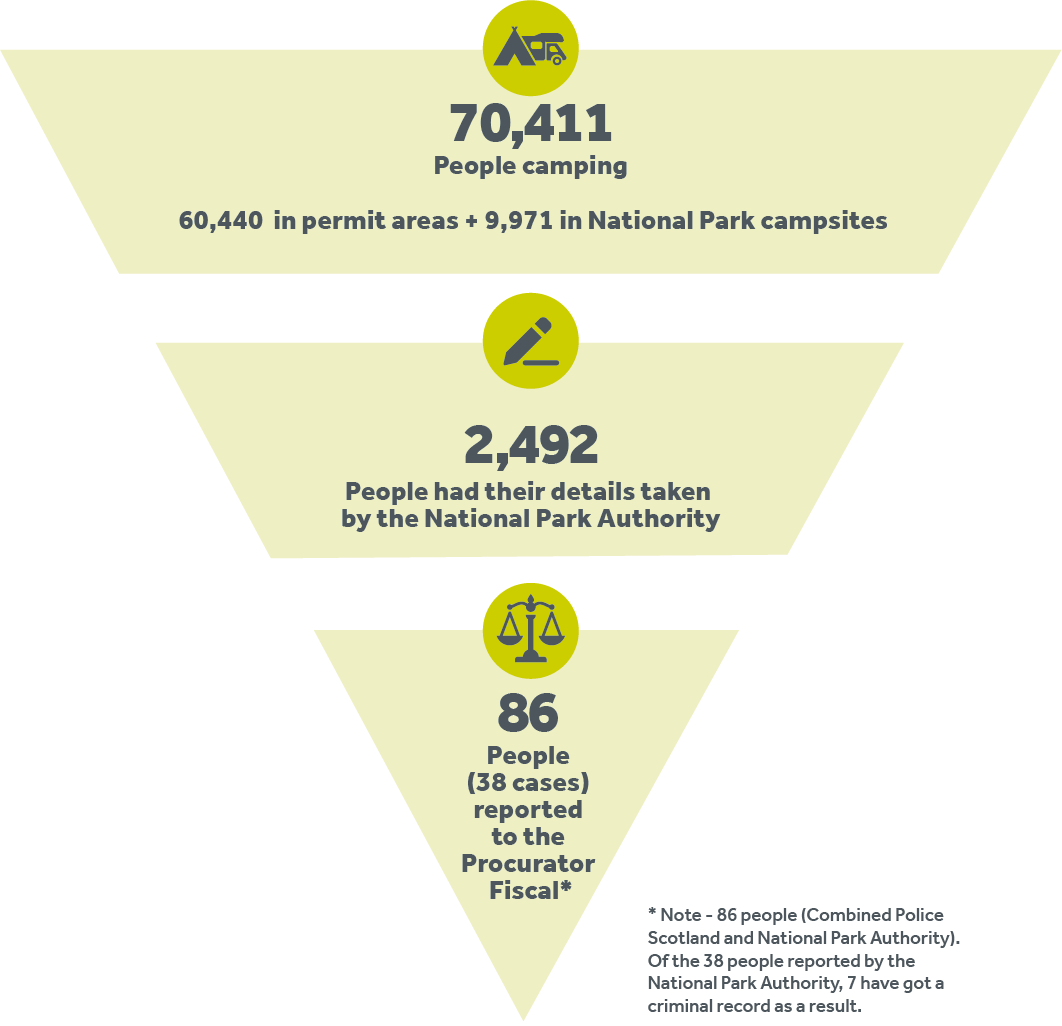 graphic-showing-key-figures-from-camping-seasons-2017-to-2019-text-alternative-below