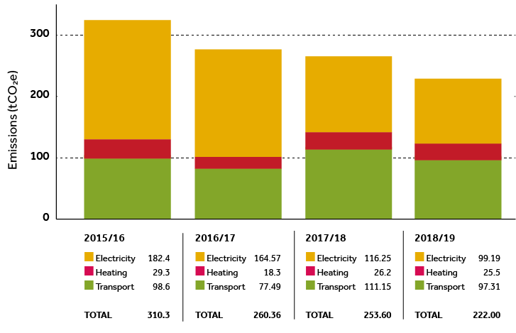 emissions reduction journey chart