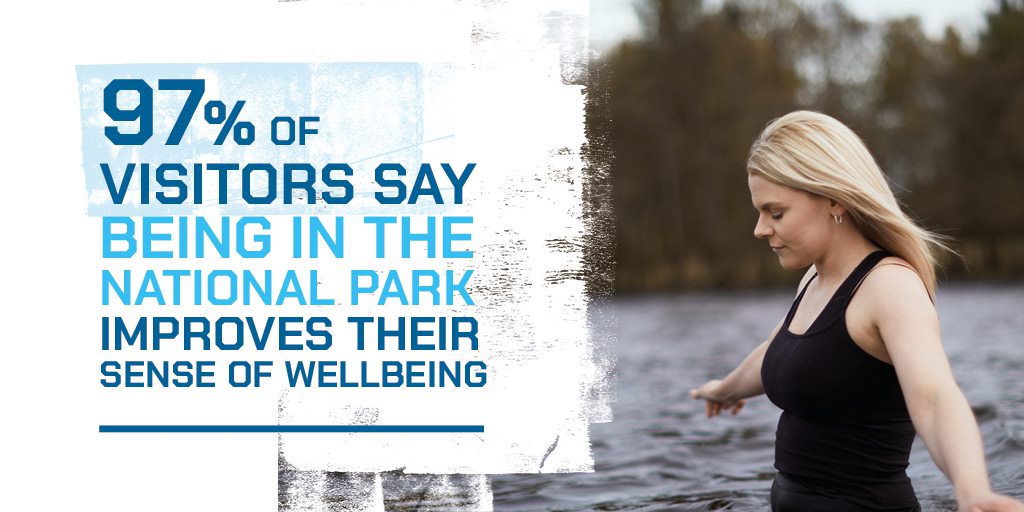 97% of visitors say being in the National Park improves their wellbeing