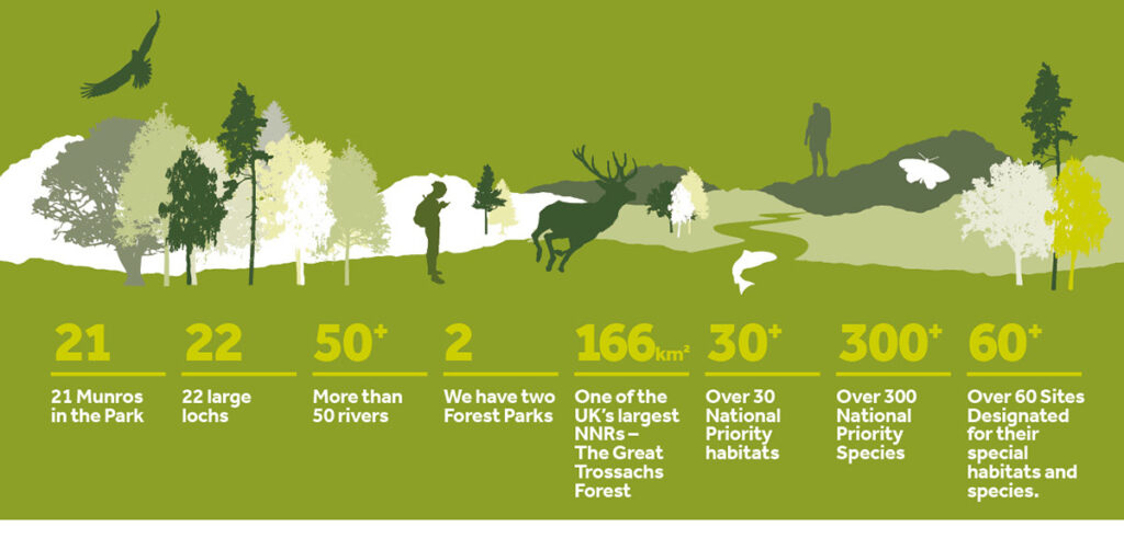 Infographic highlighting special qualities of the National Park