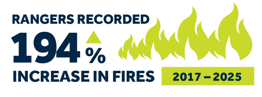 Rangers recorded 194% increase in fires form 2017 - 2025
