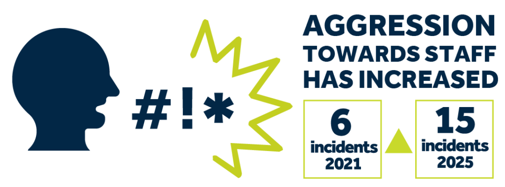 Aggression towards staff has increased, reporting 6 incidents in 2021 and 15 incidents in 2025